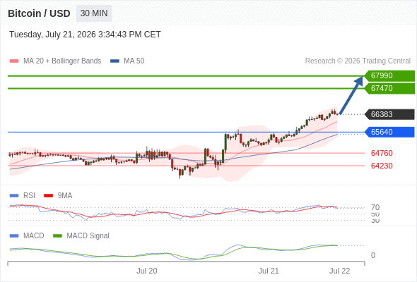 Our preference: the upside prevails as long as 65640 is support.