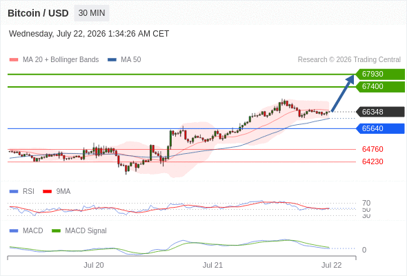 Our preference: as long as 65640 is support look for 67930.