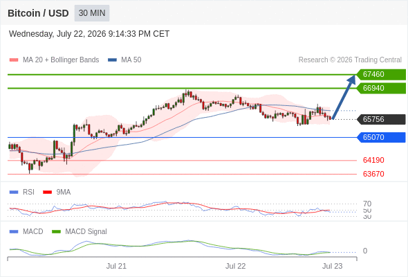 Our preference: rebound towards 67460.