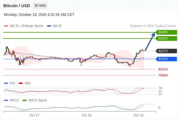 Our preference: the upside prevails as long as 81410 is support.