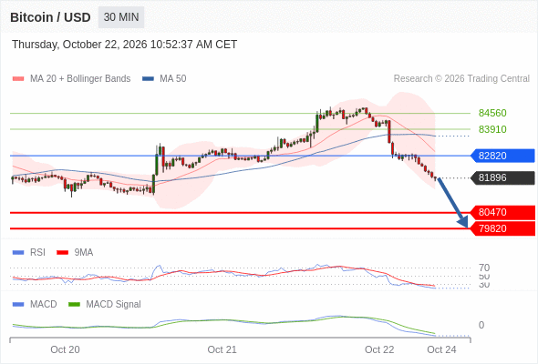 Our preference: the downside prevails as long as 82820 is resistance.