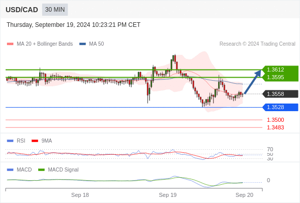 Alternative scenario: the downside breakout of 1.3528 would call for 1.3500 and 1.3483.