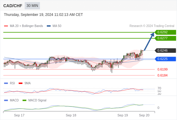 The MACD is positive and above its signal line.