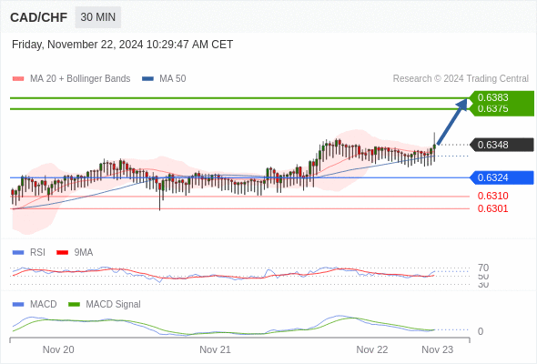 Alternative scenario: the downside breakout of 0.6324 would call for 0.6310 and 0.6301.