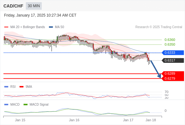 Our preference: the downside prevails as long as 0.6333 is resistance.