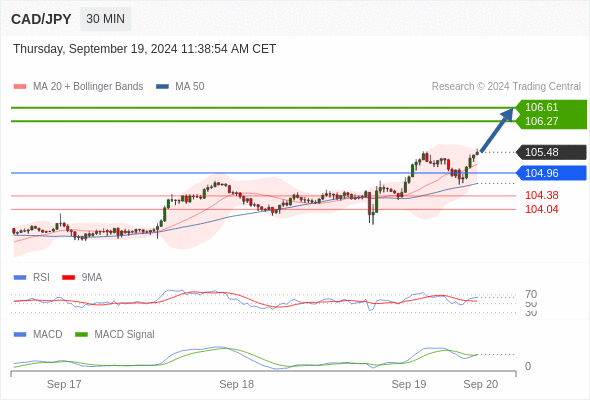 a tendencia de alta prevalece enquanto 104,96 for o suporte.