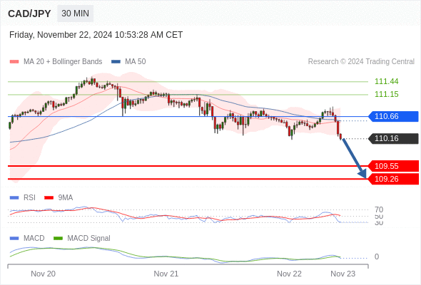 Alternative scenario: the upside breakout of 110.66 would call for 111.15 and 111.44.