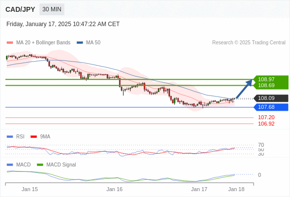 Our preference: the upside prevails as long as 107.68 is support.