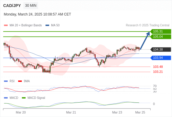 Our preference: as long as 103.94 is support look for 105.31.