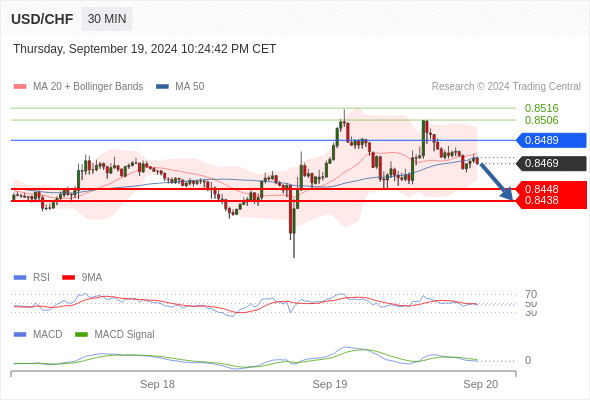 อยู่เหนือแนวต้านขาลง หาก 0.8489 ยังคงเป็นแนวต้าน