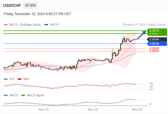 Alternative scenario: the downside breakout of 0.8928 would call for 0.8909 and 0.8899.