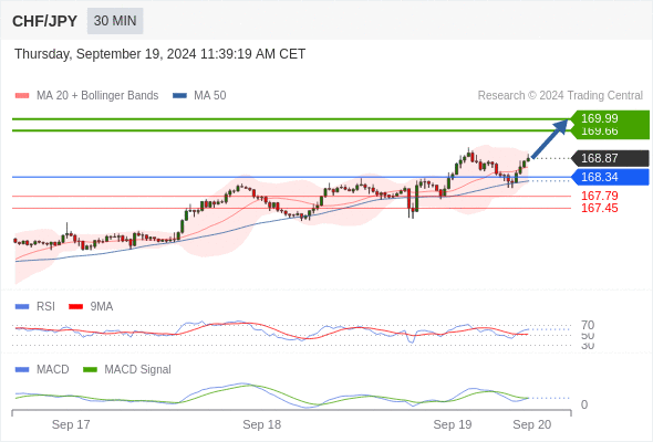 The MACD is below its signal line and positive.