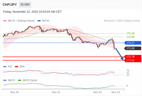 Our preference: the downside prevails as long as 174.27 is resistance.