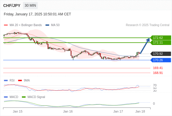 Our preference: the upside prevails as long as 170.26 is support.