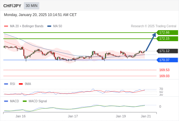 a tendencia de alta prevalece enquanto 170,37 for o suporte.