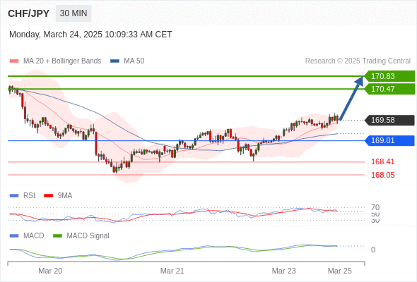 Our preference: as long as 169.01 is support look for 170.83.