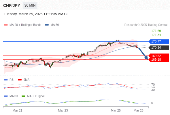 อยู่เหนือแนวต้านขาลง หาก 170.77 ยังคงเป็นแนวต้าน