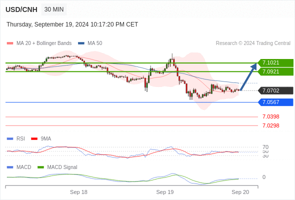 The MACD is negative and above its signal line.