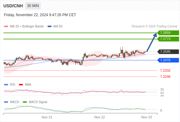 Alternative scenario: the downside breakout of 7.2476 would call for 7.2332 and 7.2246.