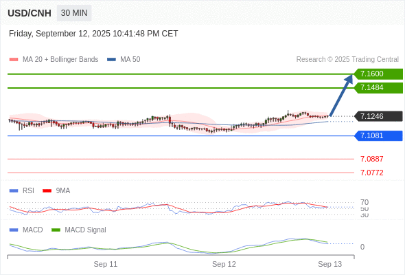 Der MACD liegt unter der Signallinie und ist positiv.