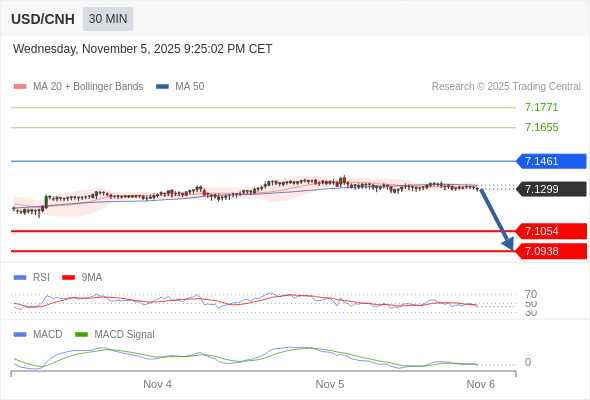 Técnicamente, el índice de fuerza relativa (RSI) se encuentra por debajo de su zona de neutralidad de 50.