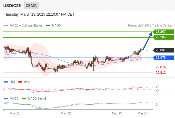 a tendencia de alta prevalece enquanto 22,980 for o suporte.