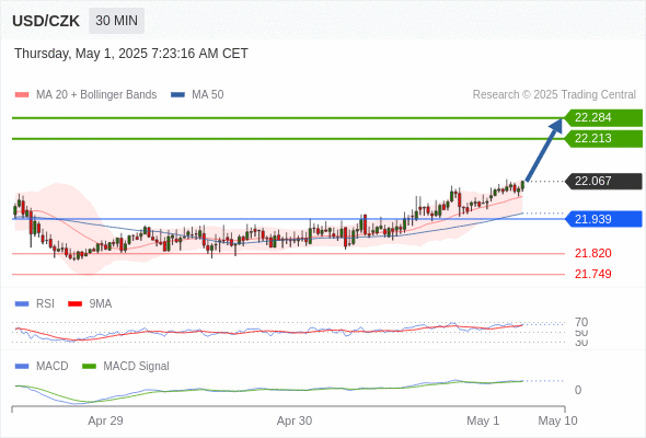 Alternative scenario: the downside breakout of 21.939 would call for 21.820 and 21.749.