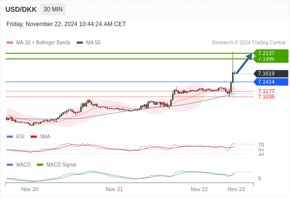 Our preference: the upside prevails as long as 7.1414 is support.