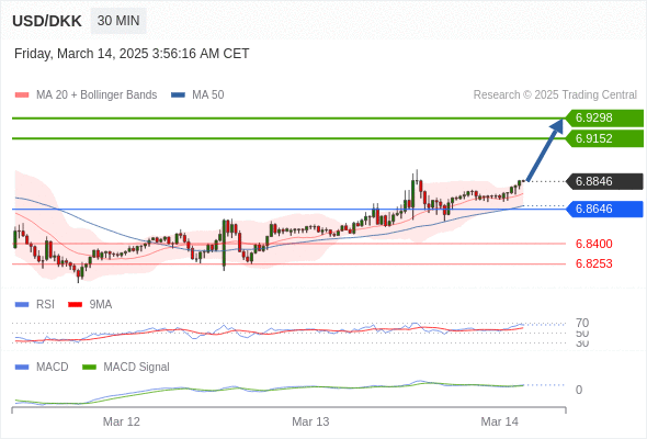 a tendencia de alta prevalece enquanto 6,8646 for o suporte.