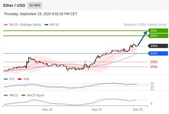 Our preference: the upside prevails as long as 2414 is support.