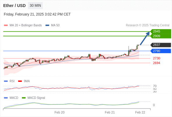 Our preference: the upside prevails as long as 2790 is support.