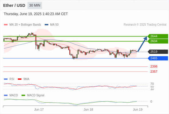 Our preference: the upside prevails as long as 2465 is support.