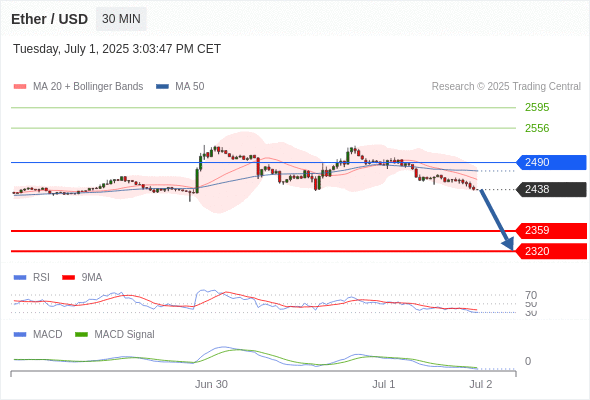 Our preference: the downside prevails as long as 2490 is resistance.