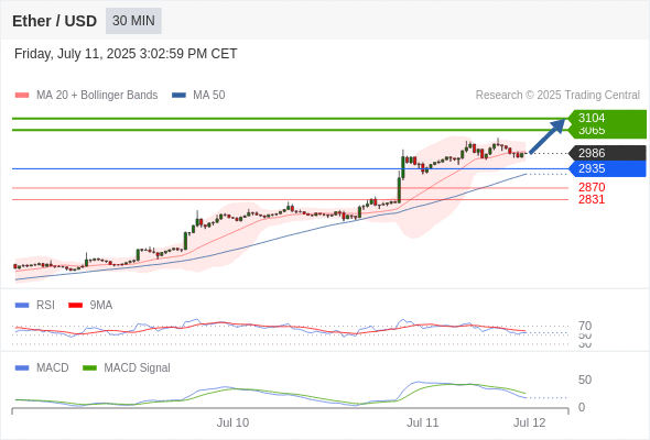 The price could retrace.