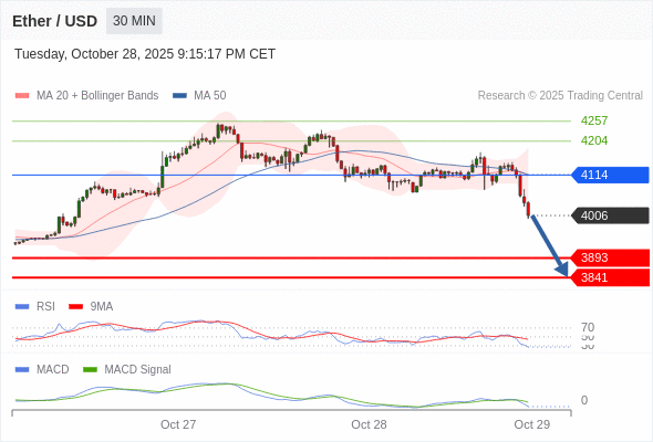 Der MACD liegt unter der Signallinie und ist negativ.