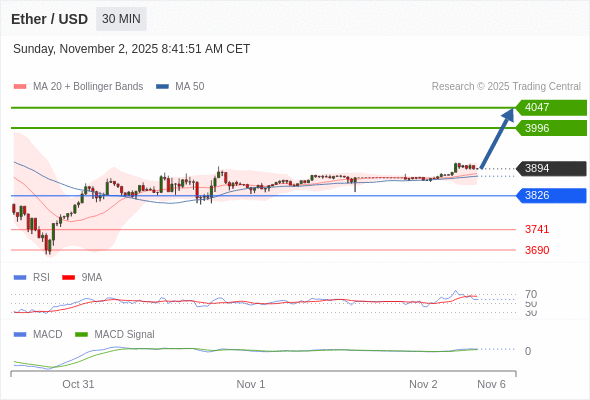 อยู่เหนือแนวรับขาขึ้นหาก 3826 ยังคงเป็นแนวรับ
