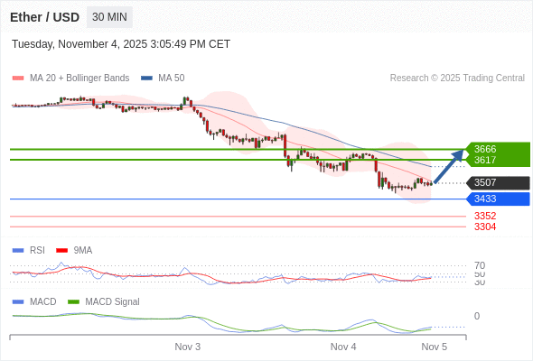 短期反彈至 3666。
