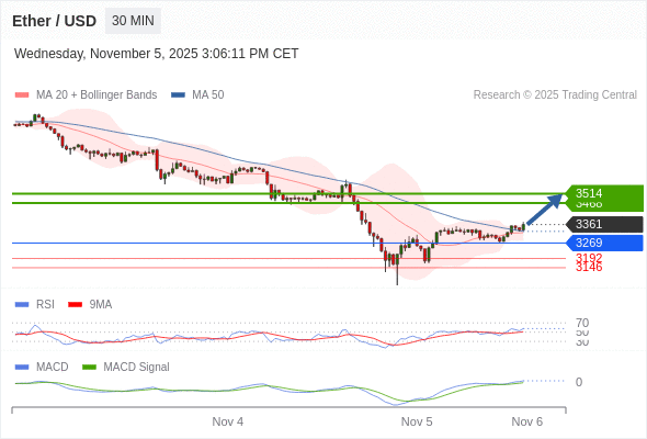 a tendencia de alta prevalece enquanto 3269 for o suporte.