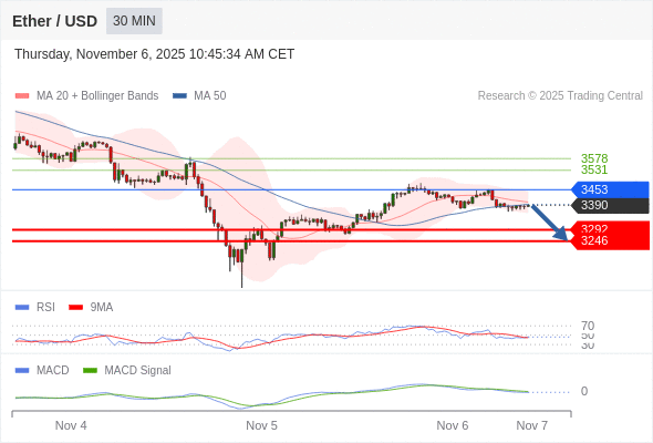 看跌,在 3453 之下。