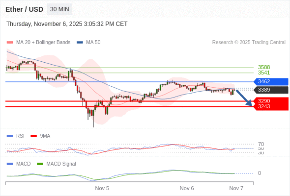 xu hướng giảm lấn át khi 3462 là điểm kháng cự.