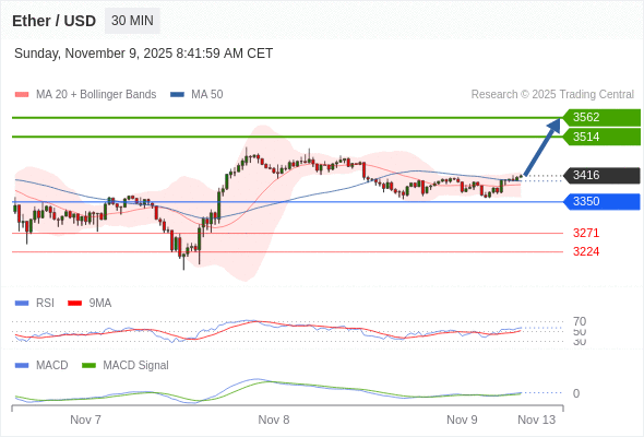 Our preference: the upside prevails as long as 3350 is support.