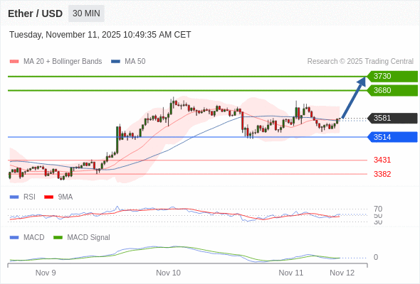 Our preference: our next up target stands at 3730.