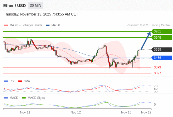 3466 이 지지대인 한 오름세가 우세함.