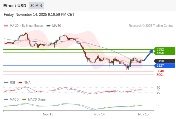 上升至目標位 3352。