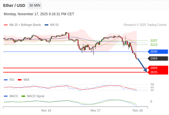 Der MACD liegt unter der Signallinie und ist negativ.
