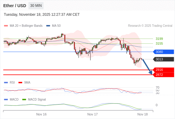 看跌,在 3080 之下。