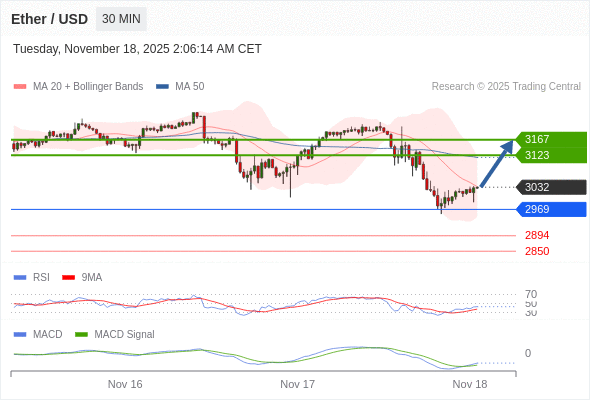 短期反彈至 3167。