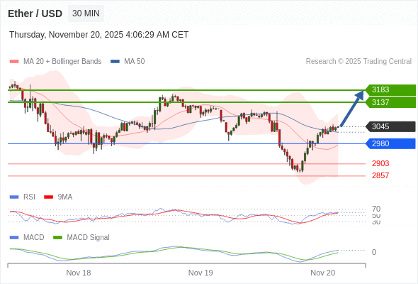Técnicamente, el índice de fuerza relativa (RSI) se encuentra por encima de su zona de neutralidad de 50.