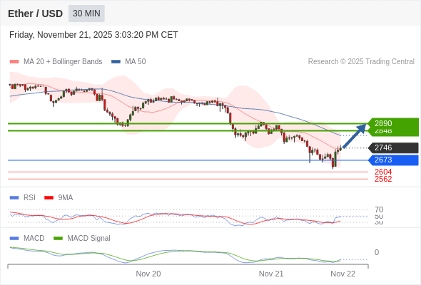 Our preference: rebound towards 2890.