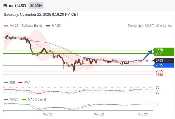 a tendencia de alta prevalece enquanto 2695 for o suporte.